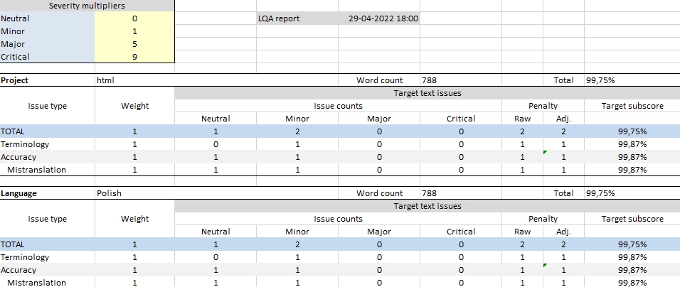 LQA report